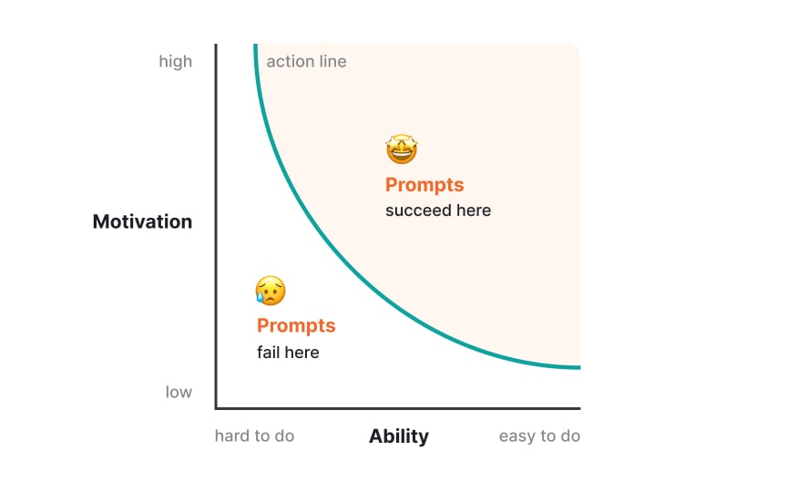 Fogg Behavior Model