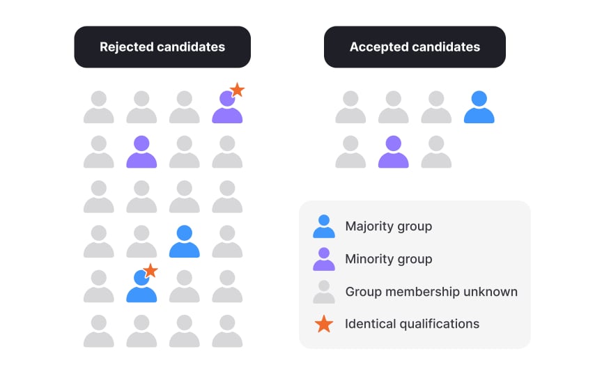 Frameworks for fairness evaluation