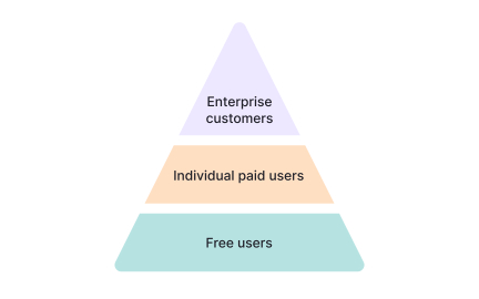 Freemium and SaaS models