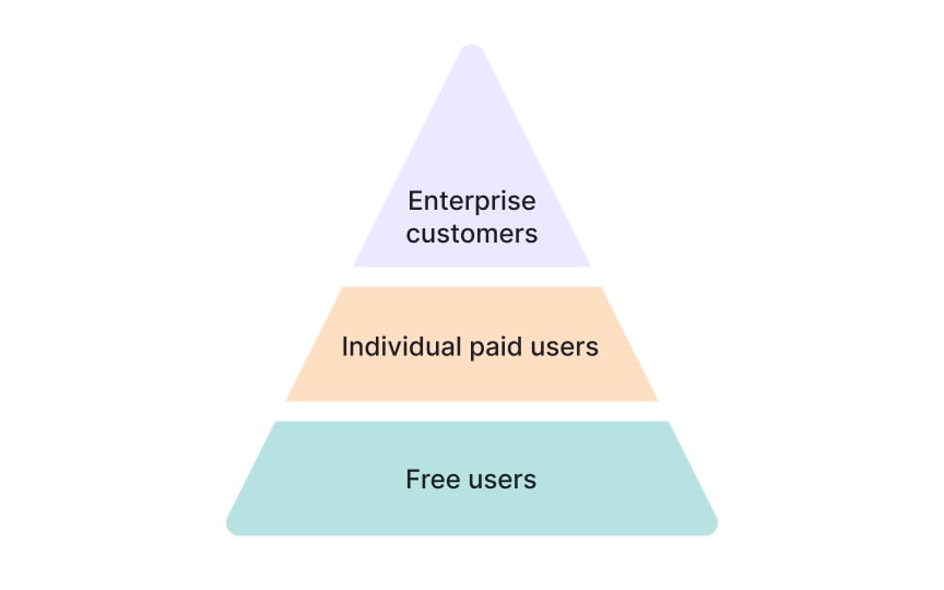Freemium and SaaS models