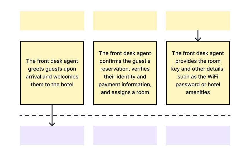 Frontstage actions Best Practice