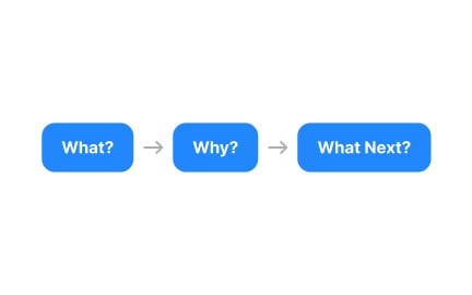 Go from what to why to what next
