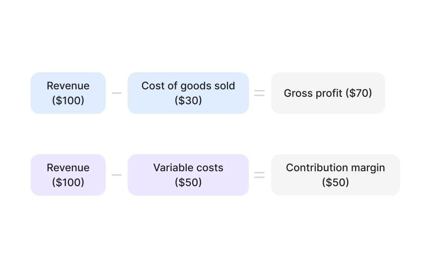 Gross margin and contribution margin