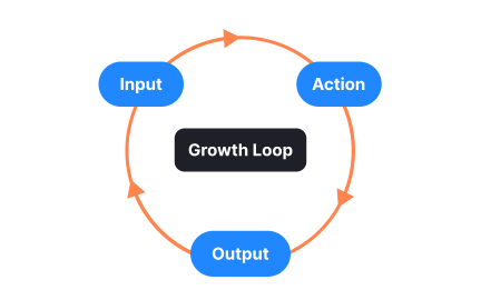 Growth loop identification