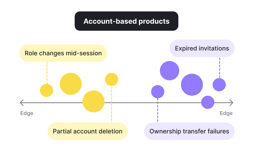 Handling edge cases that influence the final solution