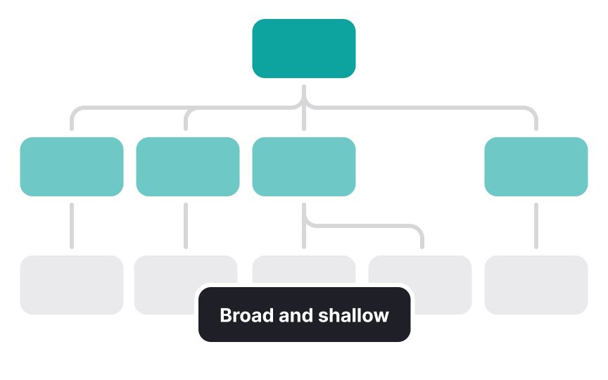 Hierarchy Best Practice