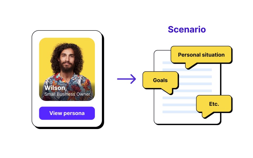 How personas fit into the design process Best Practice