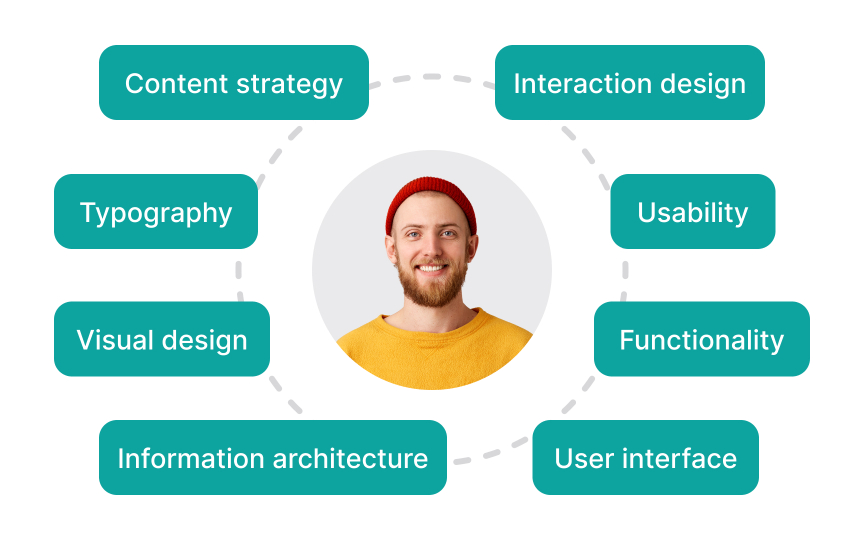 Human-centered design