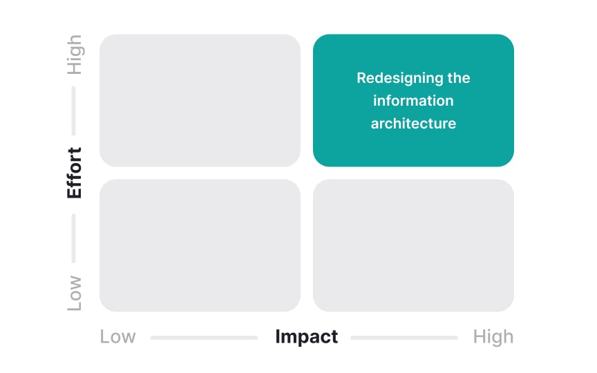 Impact/Effort Matrix Best Practice