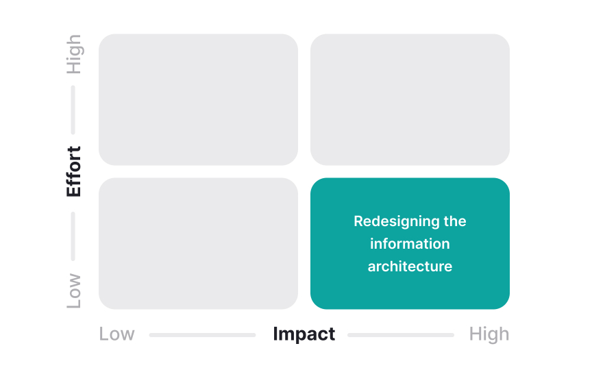 Impact/Effort Matrix Bad Practice