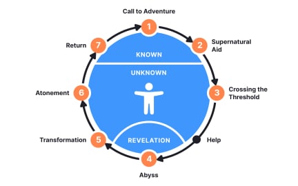 Implementing the hero's journey