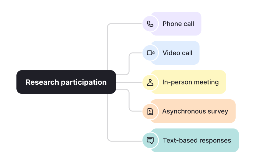 Inclusive research methods