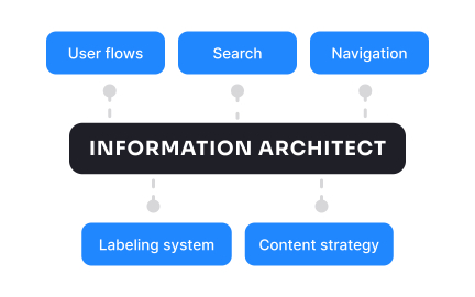 Information architect