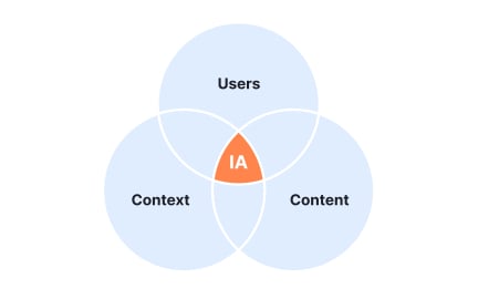 Information architecture