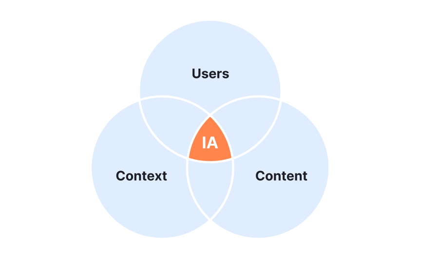Information architecture