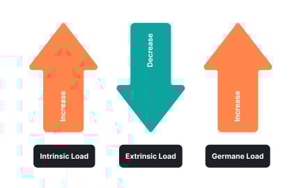 Intrinsic, extraneous, and germane load