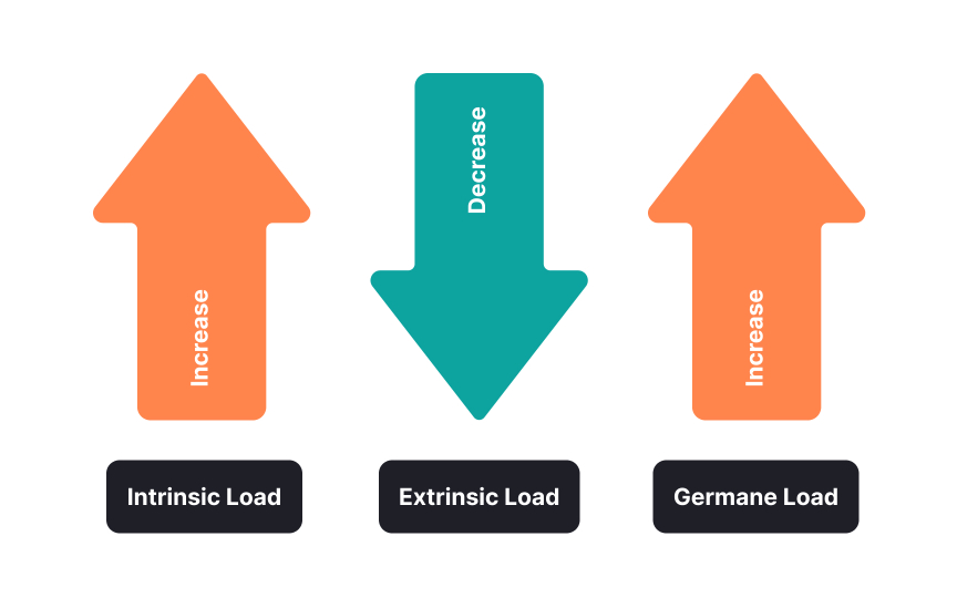 Intrinsic, extraneous, and germane load