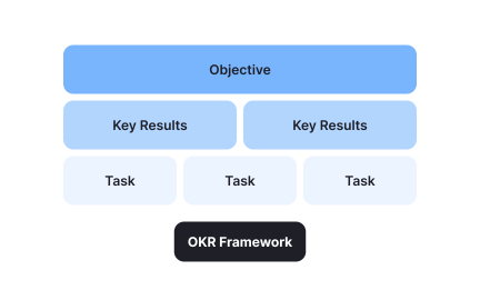 Introduction to OKRs framework