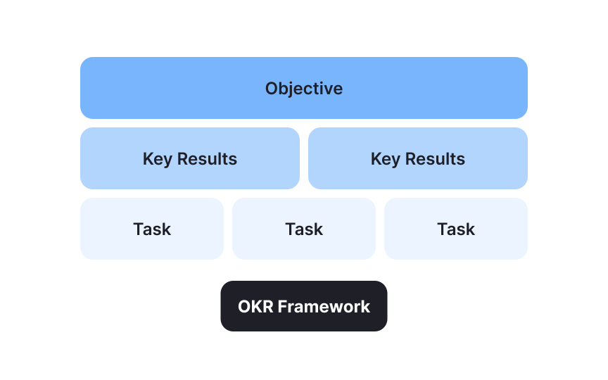 Introduction to OKRs framework