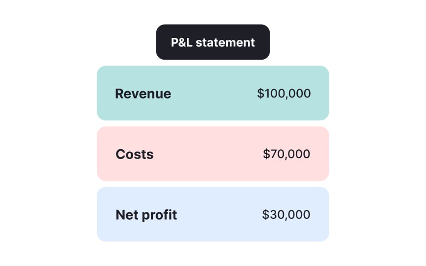 Introduction to P&L statements