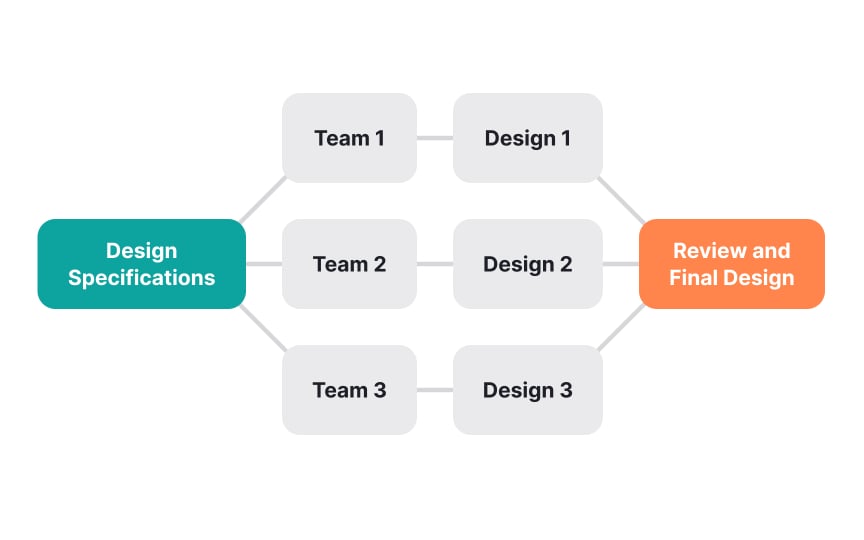 Involve designers in parallel design