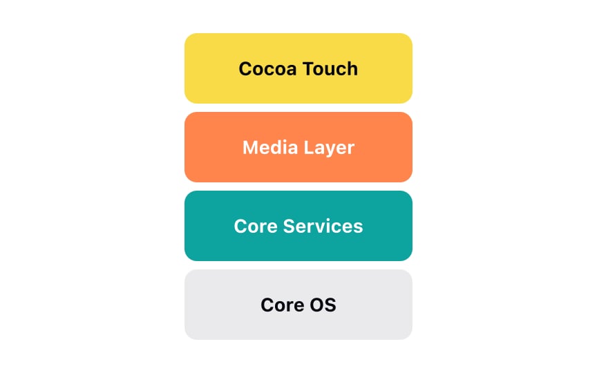 iOS architecture