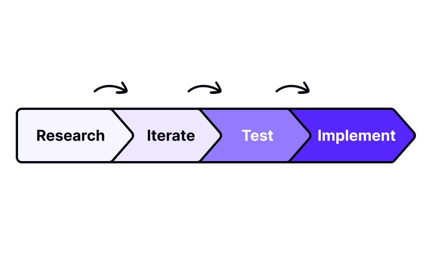 Iterative Bad Practice