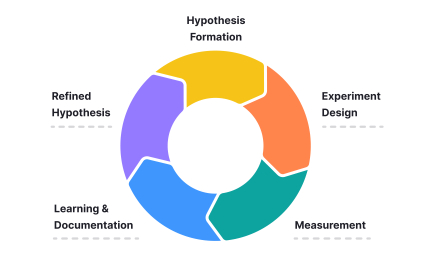 Iterative experimentation