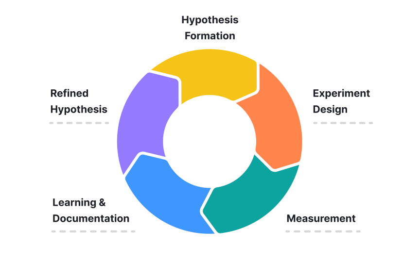 Iterative experimentation
