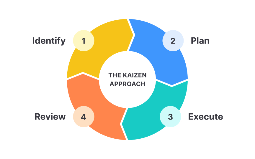 Kaizen approach