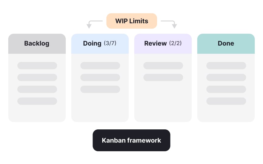 Kanban methodology and flow