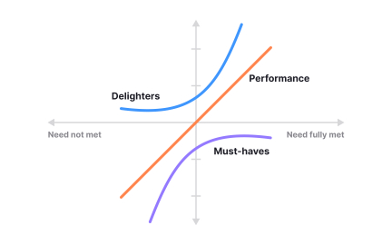Kano model and customer delight