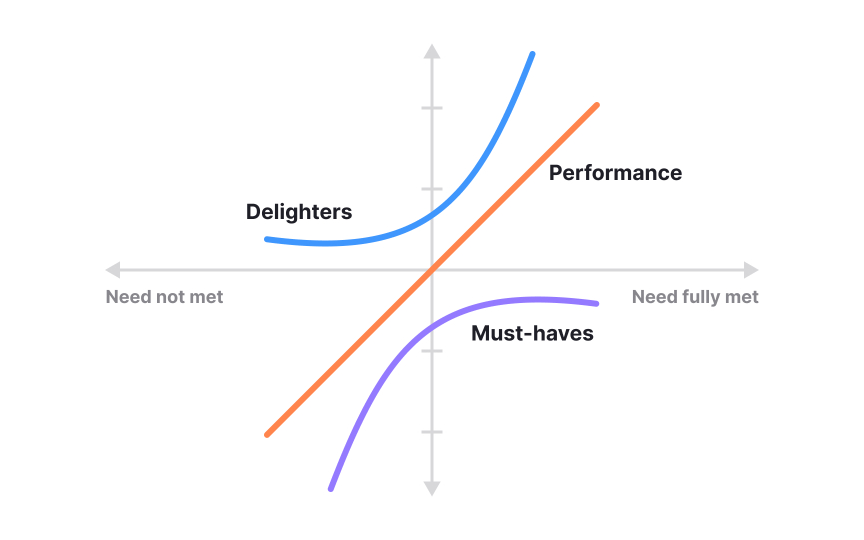 Kano model and customer delight