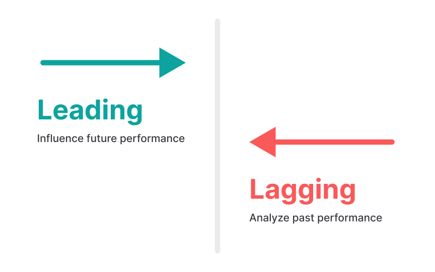 Leading vs lagging indicators