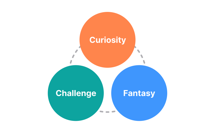 Malone’s theory of intrinsically motivating instruction
