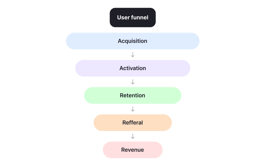 Map initiatives to funnel stages