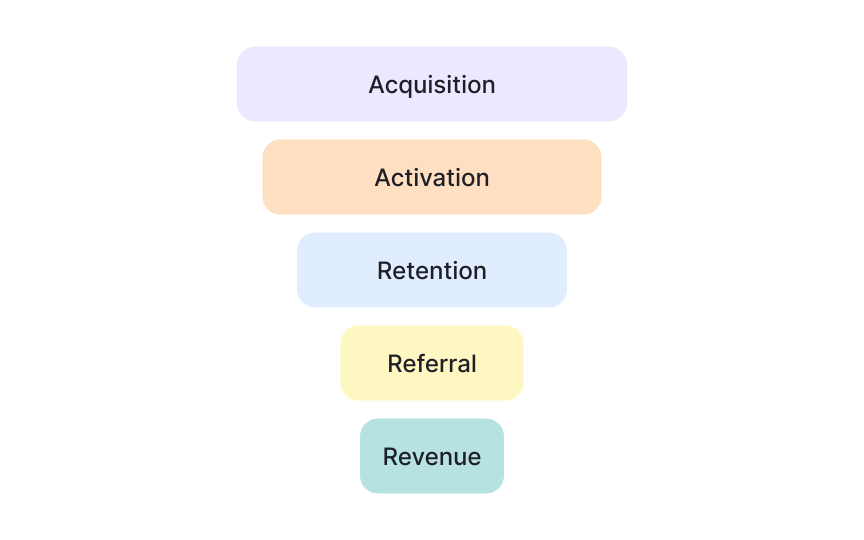 Mapping a metric drop across a funnel in case studies