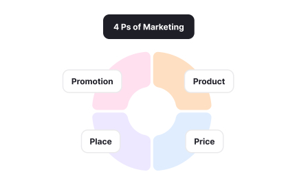 Mapping the 4 Ps of marketing