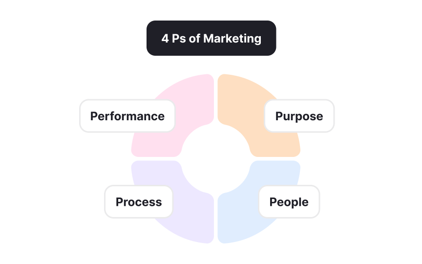 Mapping the 4 Ps of marketing Bad Practice