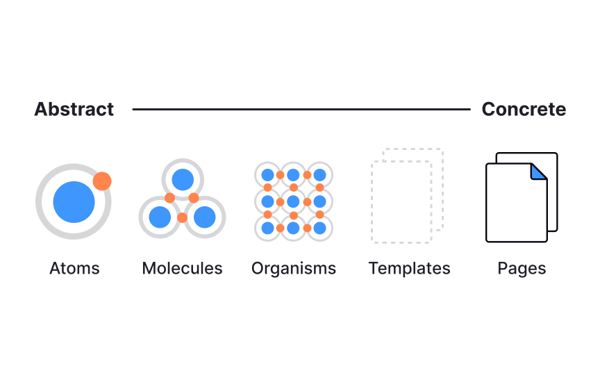 Mapping the 5 levels of atomic design