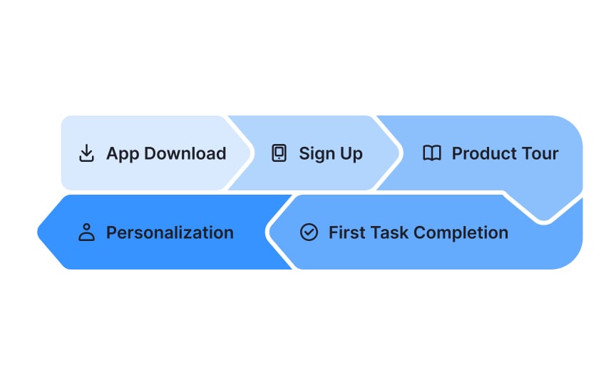 Mapping the onboarding experience for new users