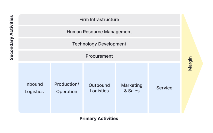 Mapping the product into the value chain