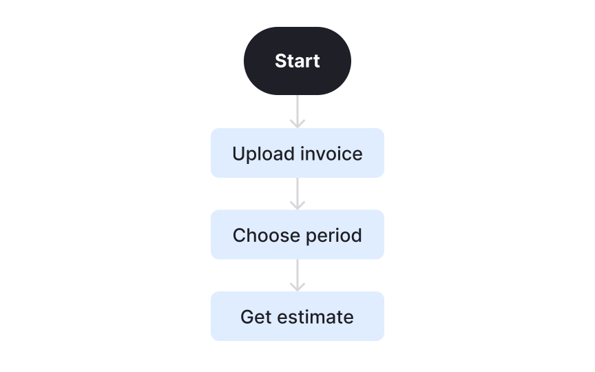 Mapping user flows for core tasks Best Practice