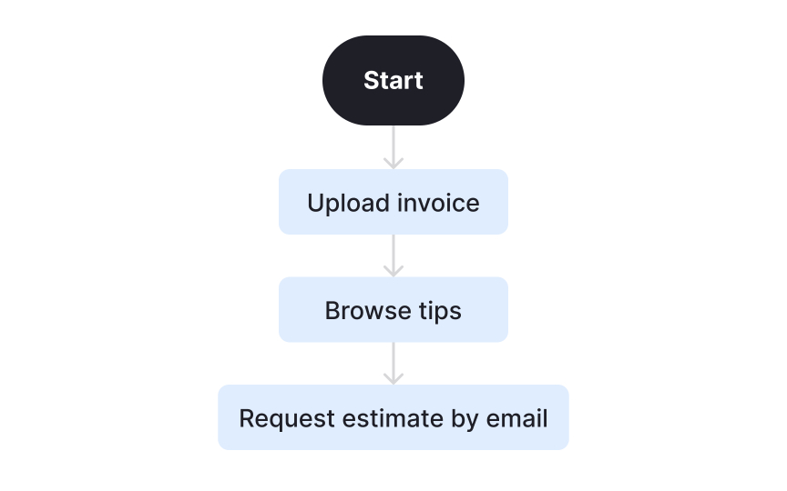 Mapping user flows for core tasks Bad Practice