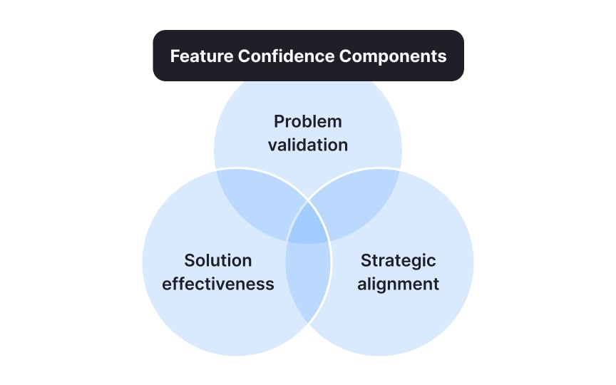 Measuring confidence over value