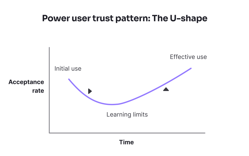 Measuring trust through user behavior