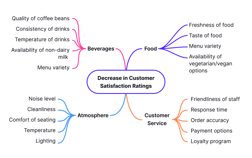 Mind mapping Best Practice