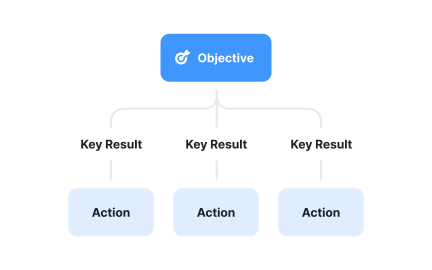 OKR development