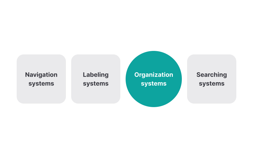 Organization schemes and structures