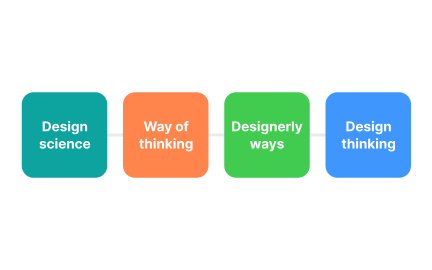 Origins of design thinking